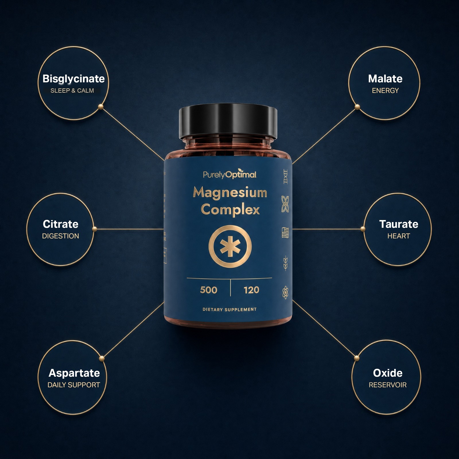 Purely Optimal Magnesium Complex at the centre of a diagram of its six forms: bisglycinate for sleep and calm, malate for energy, citrate for digestion, taurate for heart, aspartate for daily support, and oxide as a reservoir